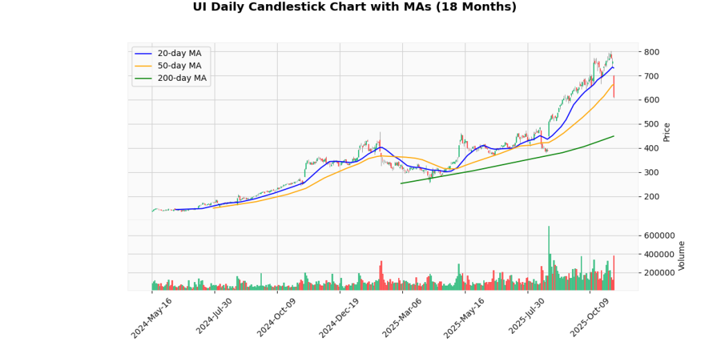 Ubiquiti Inc. (UI) Selloff After Q1 2026 Earnings Ubiquiti Inc. (UI) Selloff After Q1 2026 Earnings