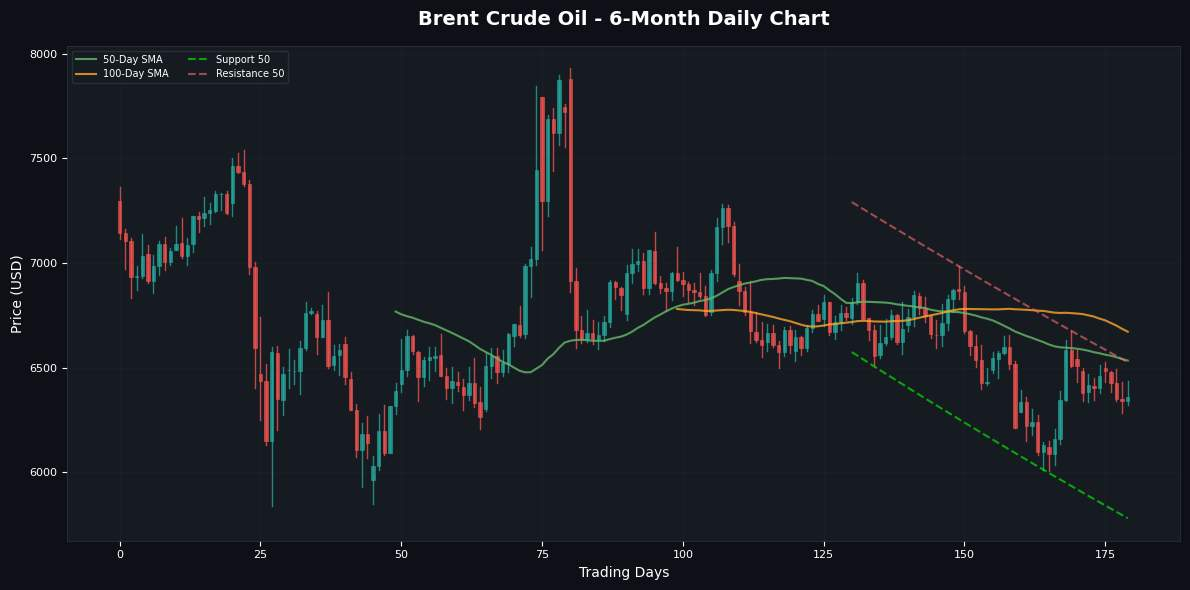 WTI and Brent Crude Oil Gain, Natural Gas Declines Brent Crude Oil Chart