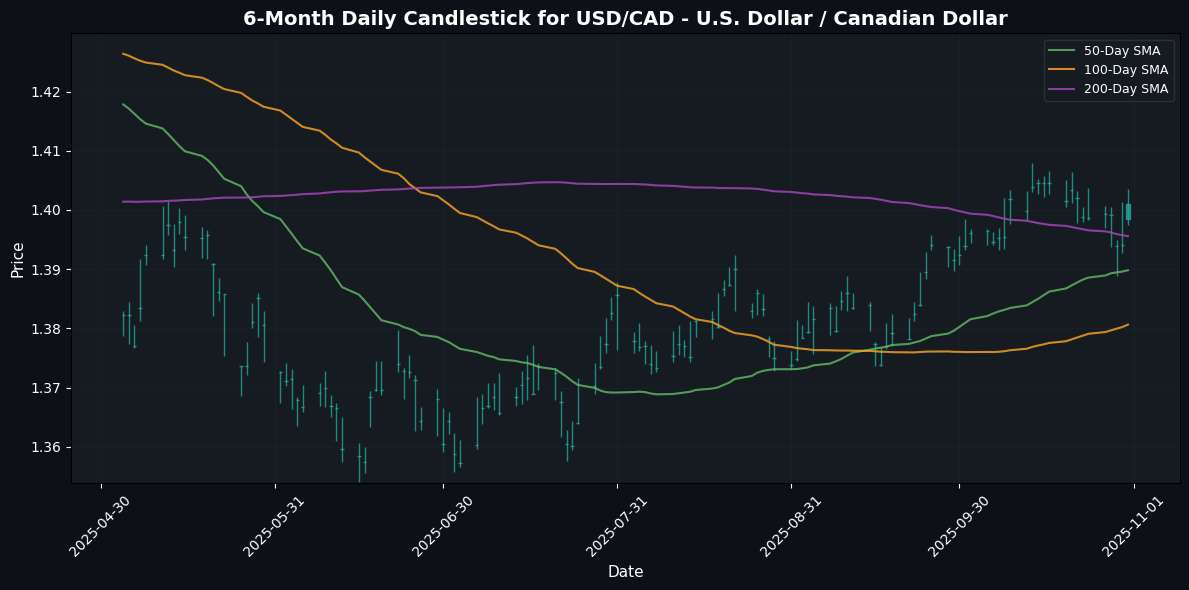 USD Soars Against JPY Amid Fed's Hawkish Stance; NZD Struggles Against USD USD/CAD - U.S. Dollar / Canadian Dollar Chart