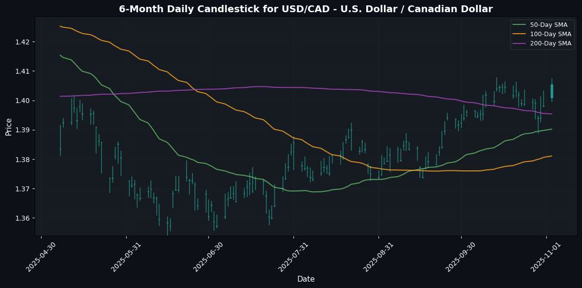 FX Update: USD Gains Ground Against CHF; NZD Faces Decline Amid Mixed Market Sentiment USD/CAD - U.S. Dollar / Canadian Dollar Chart