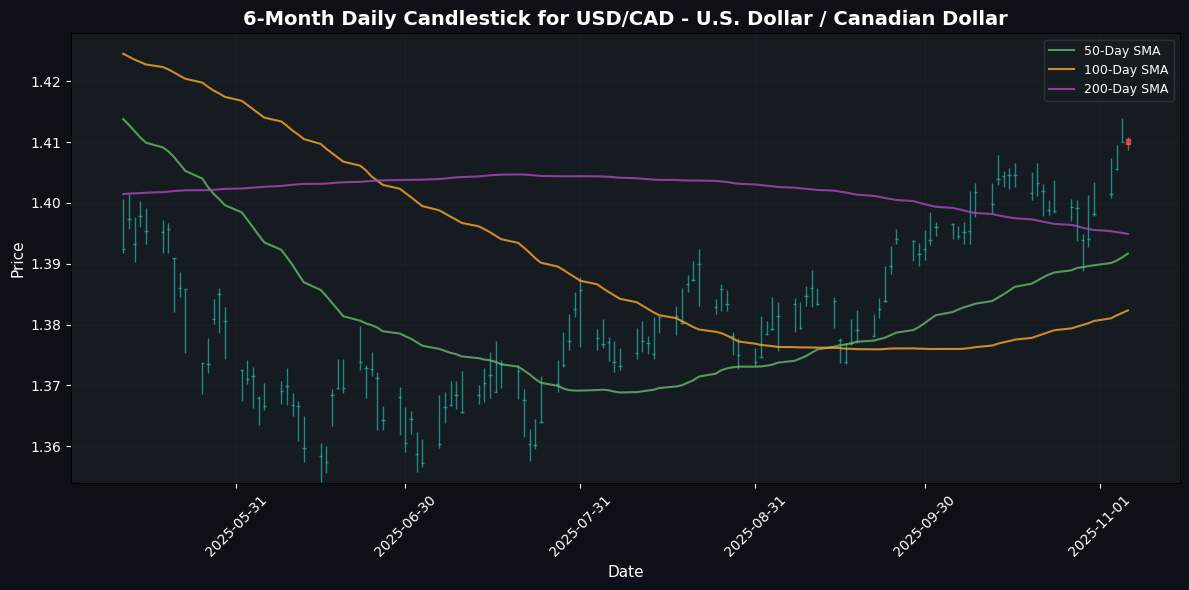 GBP/USD Soars on Inflation Data; USD/JPY Declines Amid Stagnant U.S. Dollar USD/CAD - U.S. Dollar / Canadian Dollar Chart