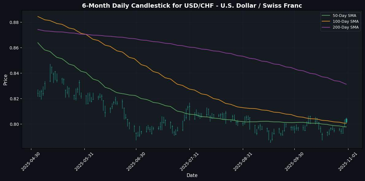 USD Soars Against JPY Amid Fed's Hawkish Stance; NZD Struggles Against USD USD/CHF - U.S. Dollar / Swiss Franc Chart