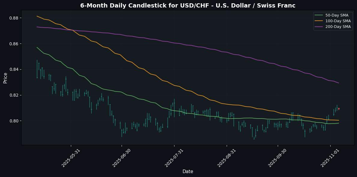 GBP/USD Soars on Inflation Data; USD/JPY Declines Amid Stagnant U.S. Dollar USD/CHF - U.S. Dollar / Swiss Franc Chart