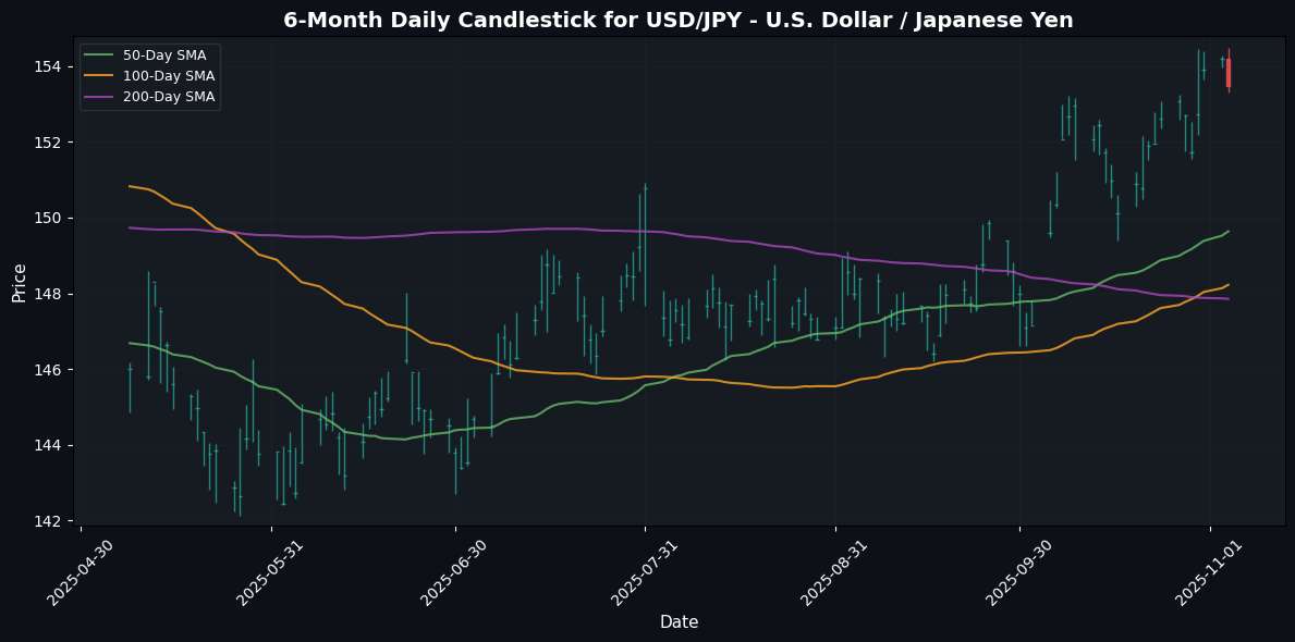 USD Gains Ground Against CHF; NZD Struggles Amidst Steady DXY Performance USD/JPY - U.S. Dollar / Japanese Yen Chart