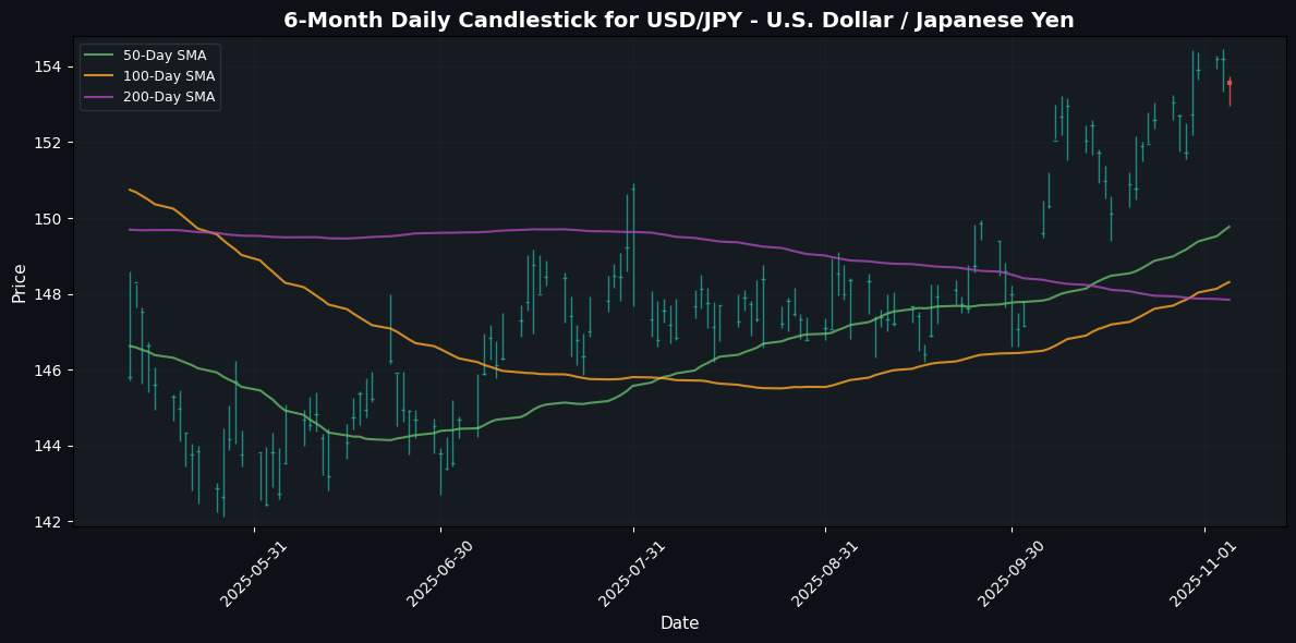 USD/CAD Surges as WTI Declines, China Announced to lift Tariffs on US agricultural Goods USD/JPY - U.S. Dollar / Japanese Yen Chart