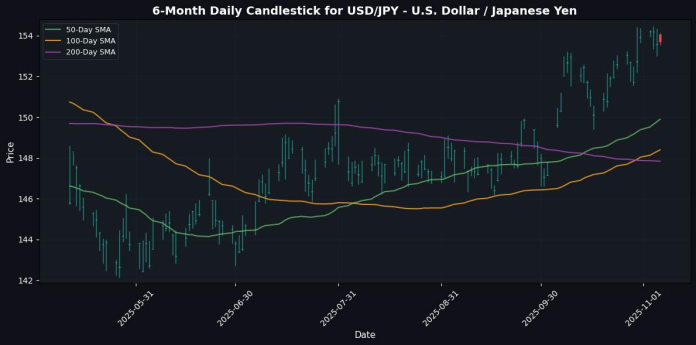 USD_JPY_-_U.S._Dollar___Japanese_Yen_candlestick_20251106_1027_compressed.jpg
