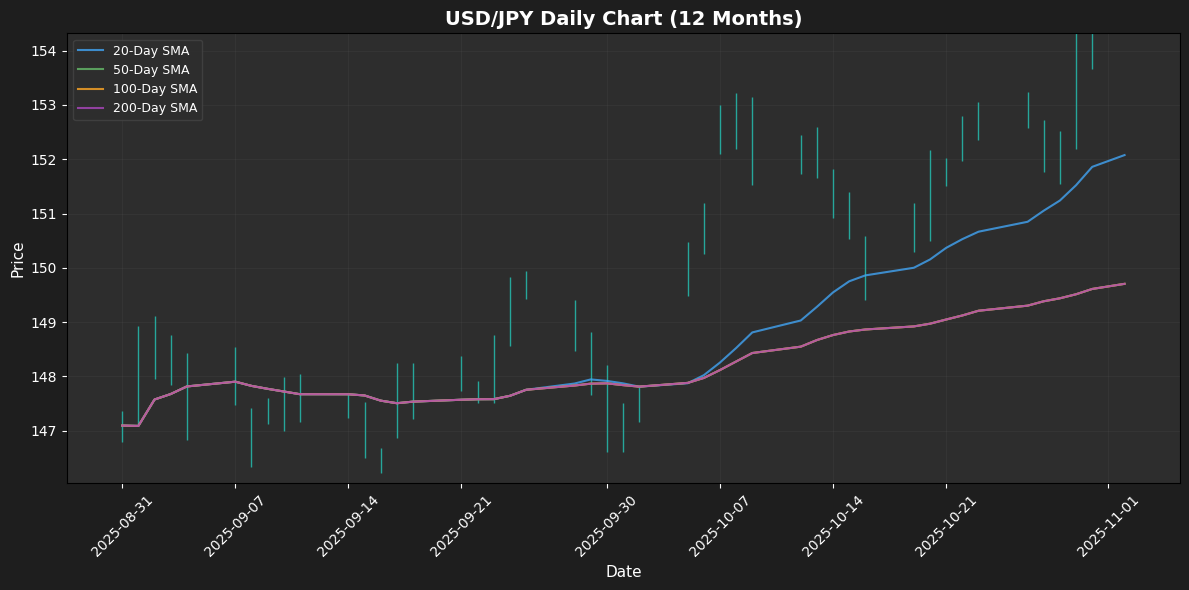 USD/JPY Weekly Chart