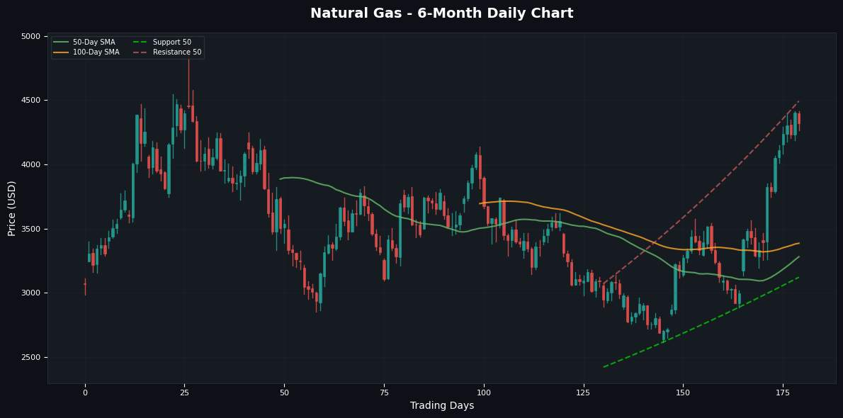 WTI and Brent Crude Oil Gain, Natural Gas Declines Natural Gas Chart