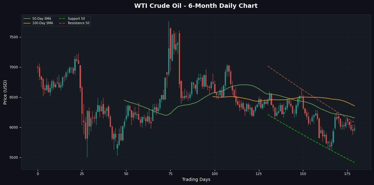 WTI and Brent Crude Oil Gain, Natural Gas Declines WTI Crude Oil Chart