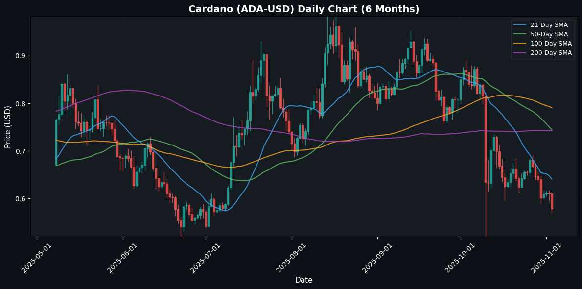 Cardano Daily Chart