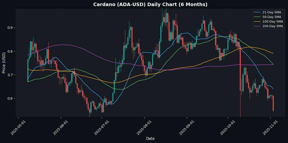 Cardano Daily Chart