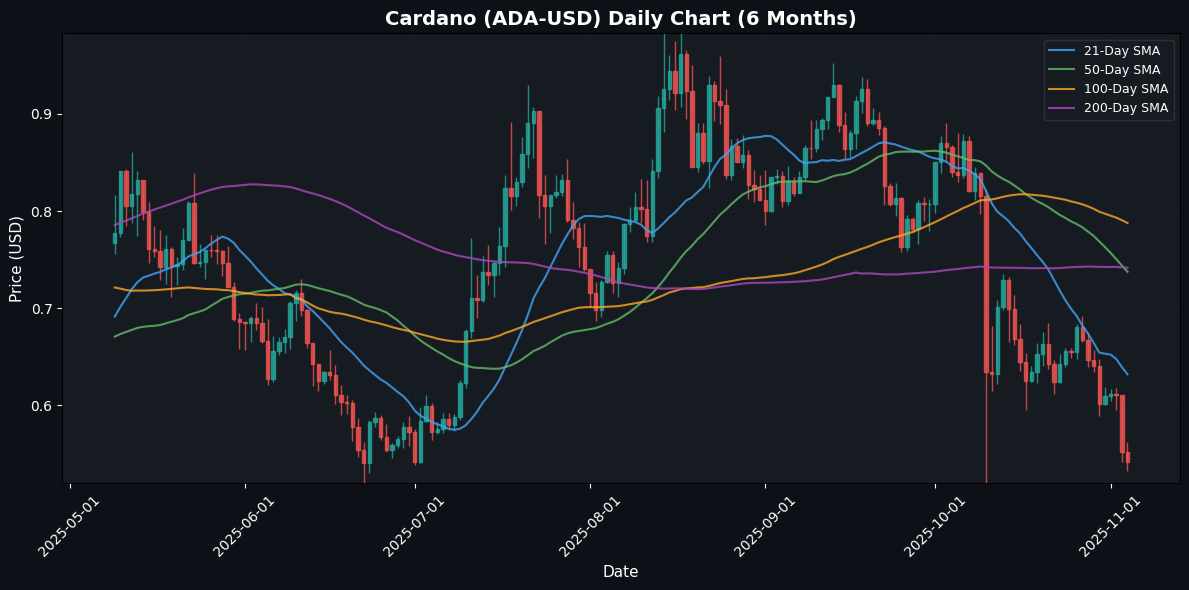 Cardano Daily Chart