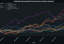 Asian Markets Decline as Nikkei 225 Drops Over 2% on Tech Weakness