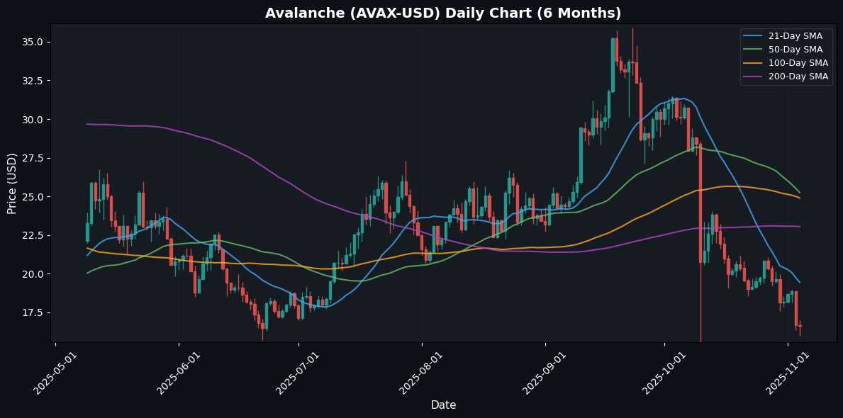 Avalanche Daily Chart
