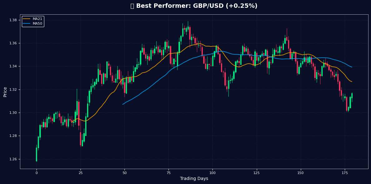 Forex Market Report: GBP/USD up while USD/CAD Slides Best Performer