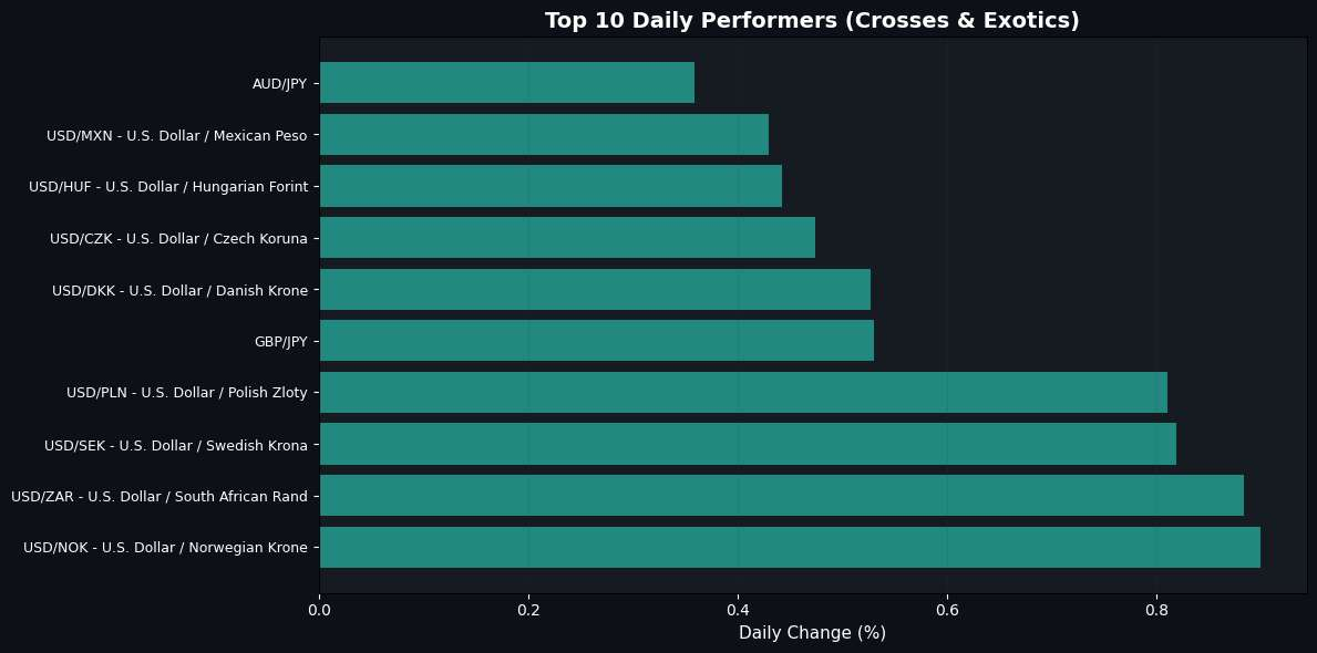 USD Soars Against JPY Amid Fed's Hawkish Stance; NZD Struggles Against USD Best Daily Performers