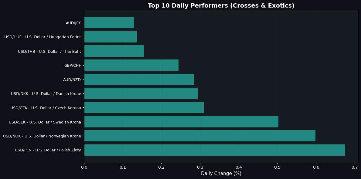 Best Daily Performers