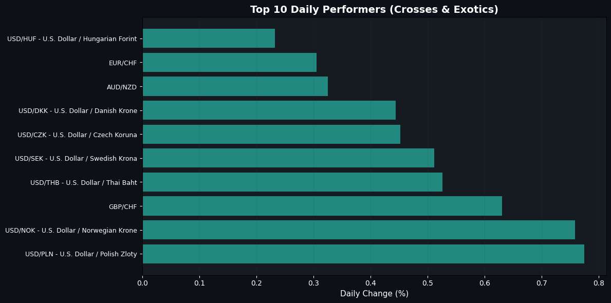 FX Update: USD Gains Ground Against CHF; NZD Faces Decline Amid Mixed Market Sentiment Best Daily Performers