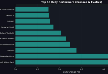 USD Gains Ground Against CHF; NZD Struggles Amidst Steady DXY Performance