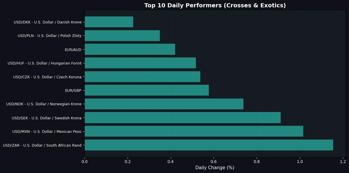 USD/CAD Surges as WTI Declines, China Announced to lift Tariffs on US agricultural Goods Best Daily Performers