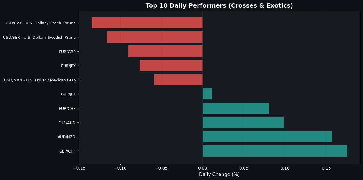 GBP/USD Soars on Inflation Data; USD/JPY Declines Amid Stagnant U.S. Dollar Best Daily Performers