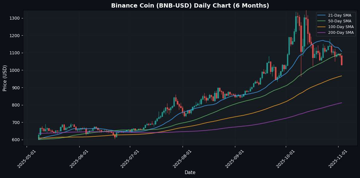 Binance Coin Daily Chart