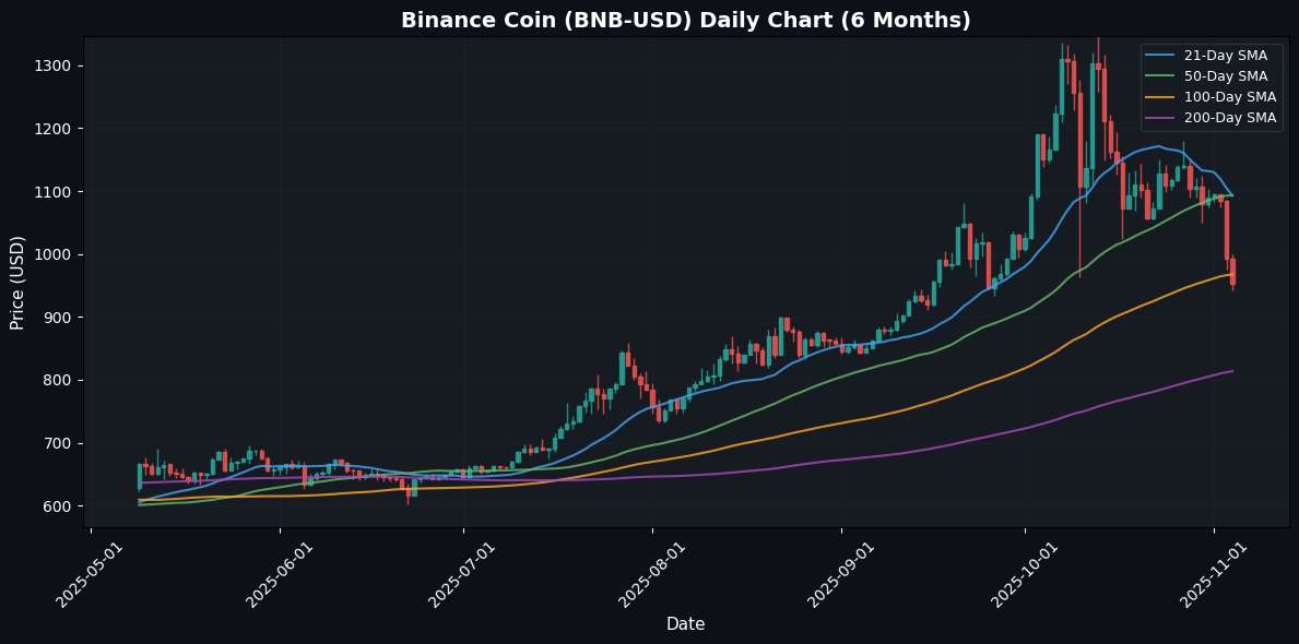 Binance Coin Daily Chart