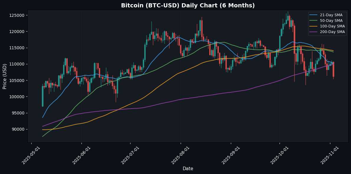 Bitcoin Daily Chart