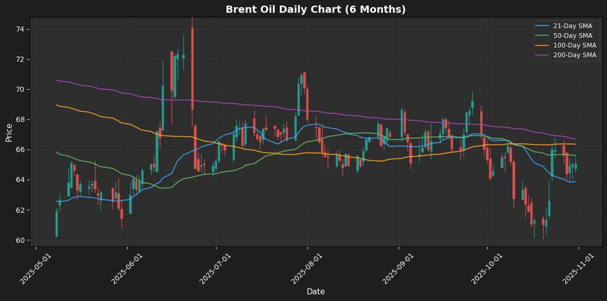 Brent Oil Chart