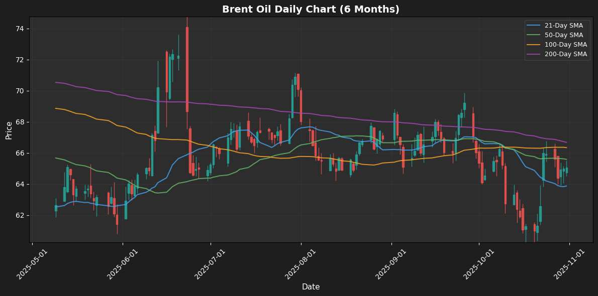 Crude Oil (WTI) Declines 1.29% Brent Oil Chart