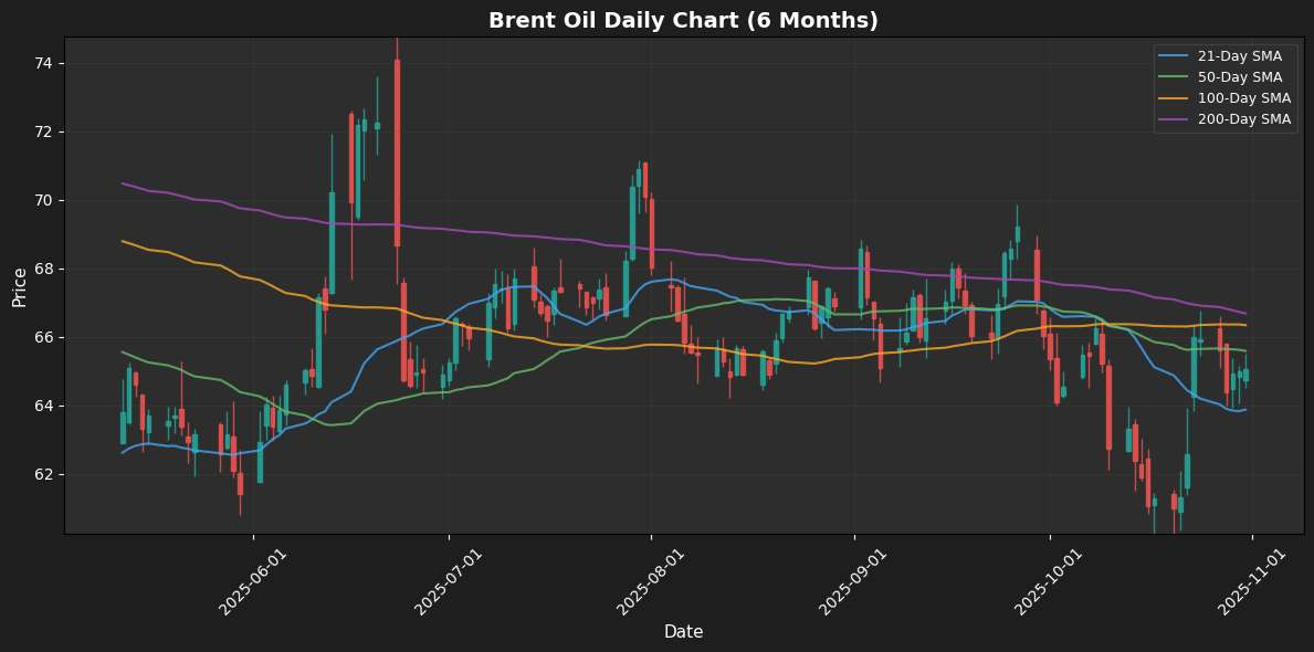Energy Update: Natural Gas Advances 1.10% Brent Oil Chart