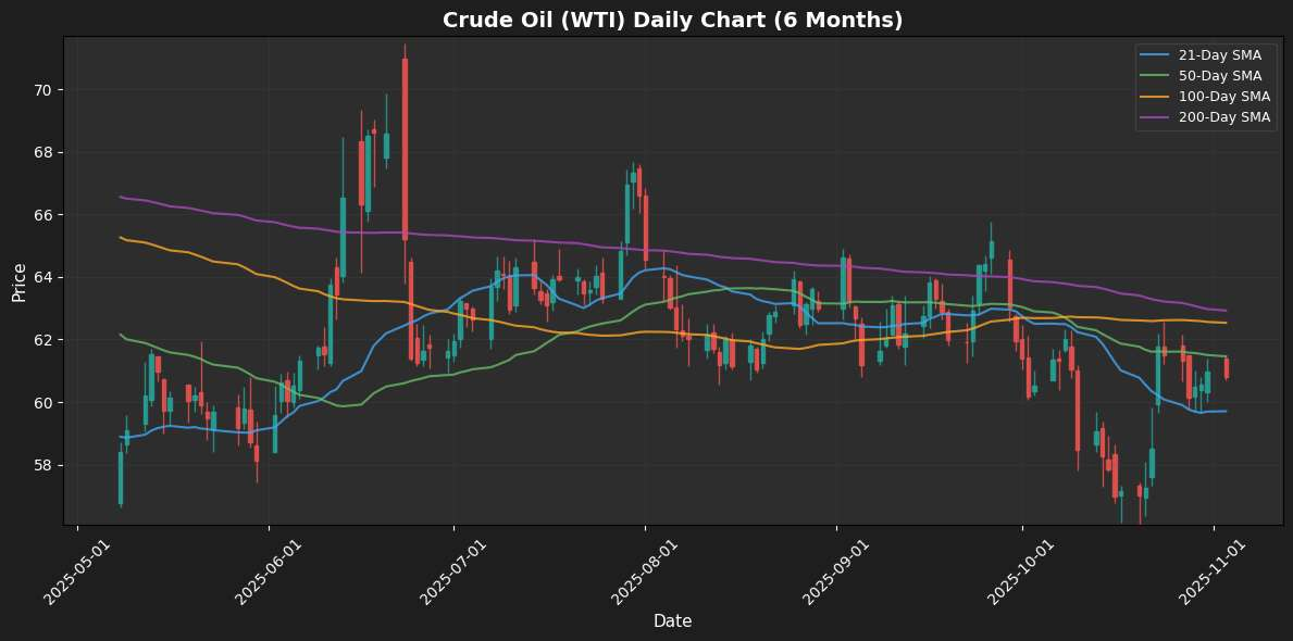 Crude Oil (WTI) Chart