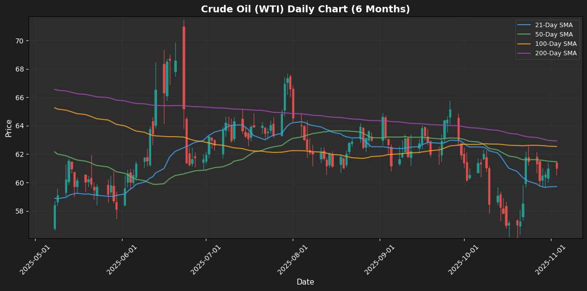 Crude Oil (WTI) Chart