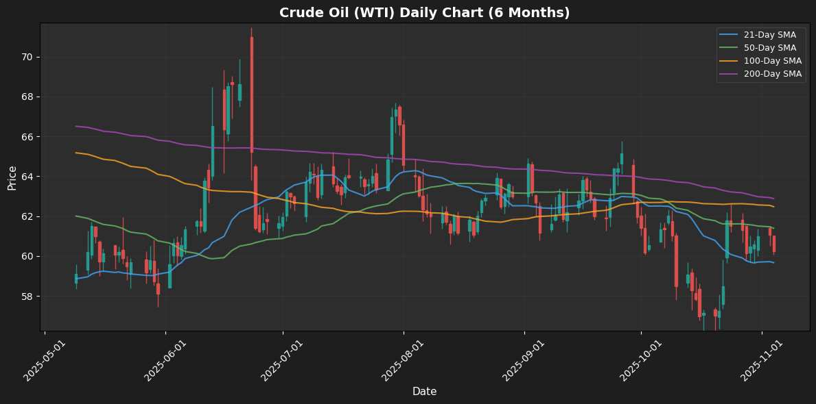 Crude Oil (WTI) Declines 1.29% Crude Oil (WTI) Chart