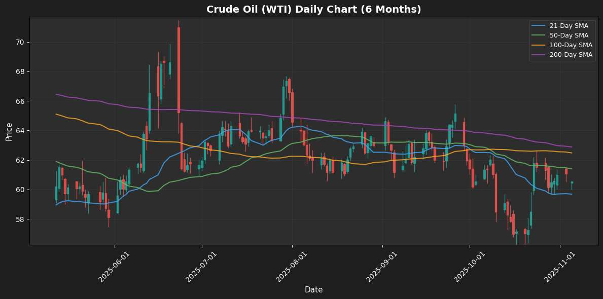 Energy Update: Natural Gas Advances 1.10% Crude Oil (WTI) Chart