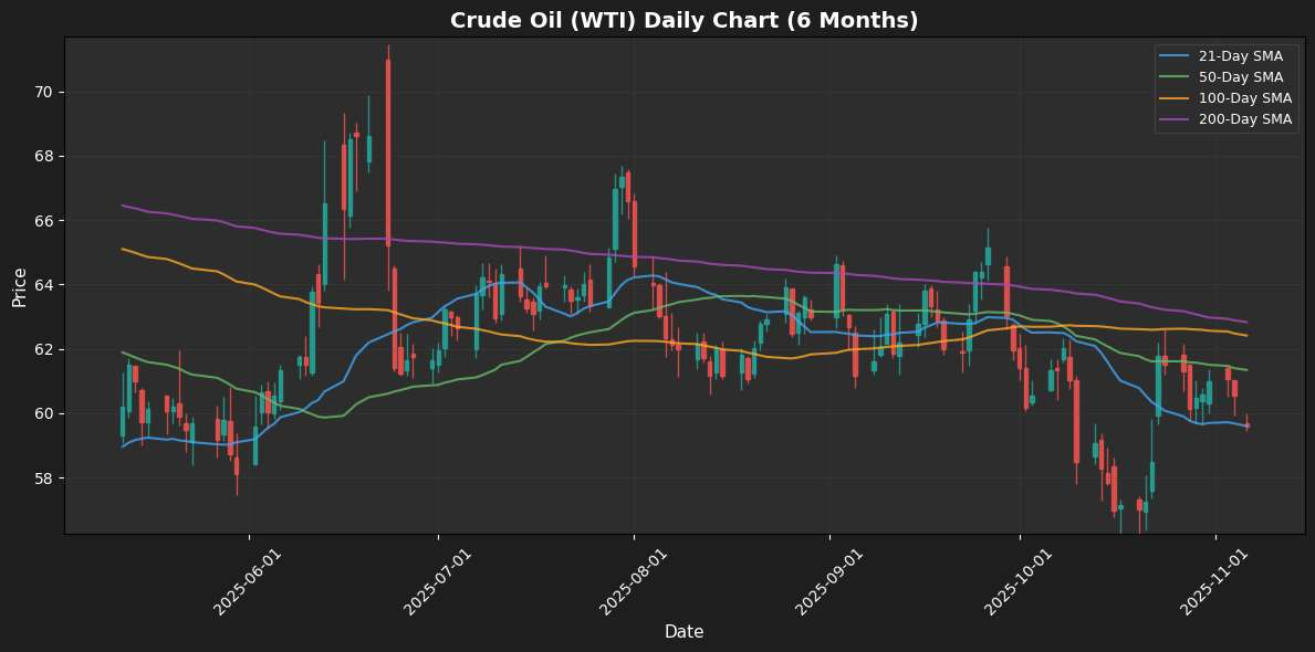 Energy Update Crude Oil (WTI) Chart