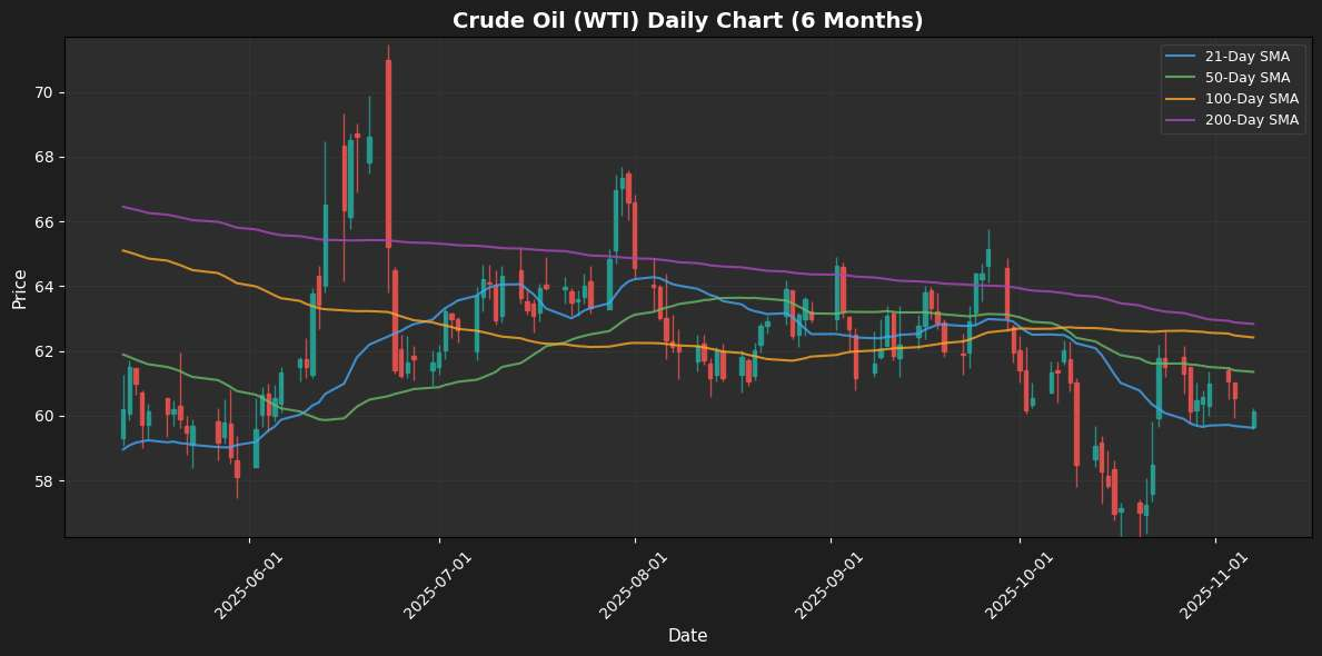 Crude Oil (WTI) Chart