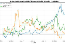 US Markets Closing Bell: Palantir Boosts Outlook Amid AI Surge, Nasdaq Up 0.4%