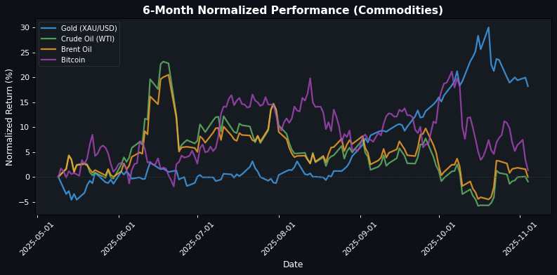 Commodities Performance