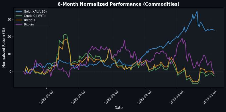 Commodities Performance