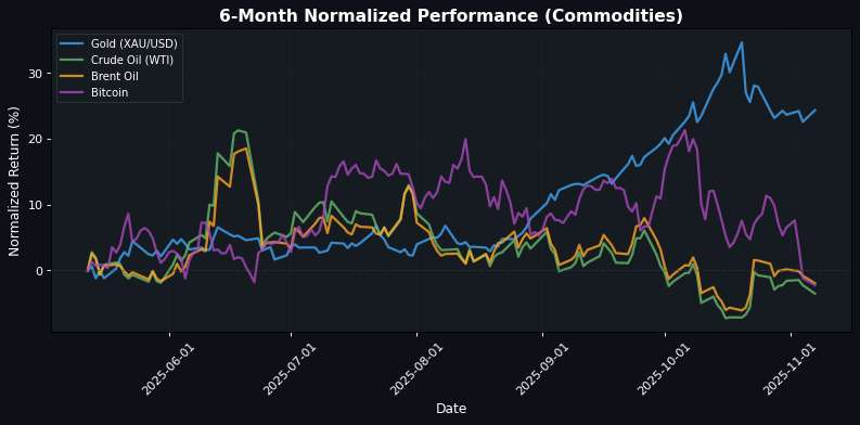 Commodities Performance