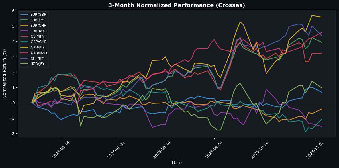 FX Update: USD Gains Ground Against CHF; NZD Faces Decline Amid Mixed Market Sentiment Cross Pairs Normalized Performance