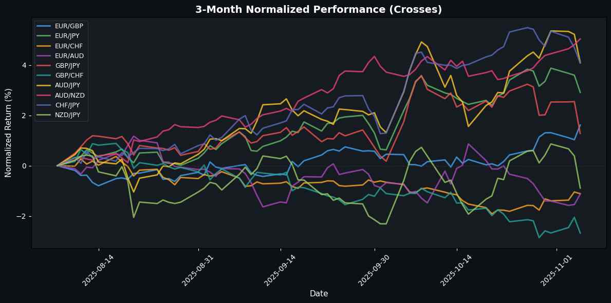 USD/CAD Surges as WTI Declines, China Announced to lift Tariffs on US agricultural Goods Cross Pairs Normalized Performance