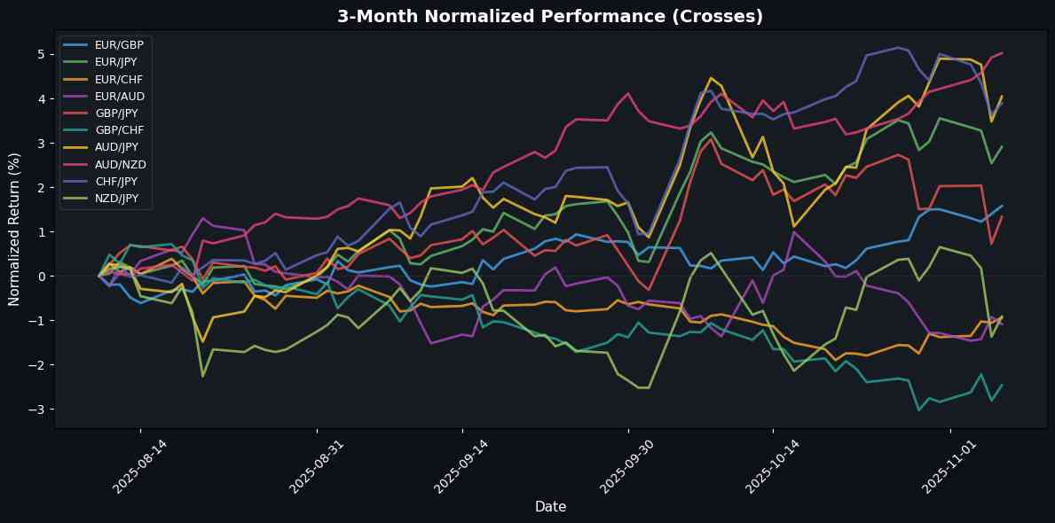 GBP/USD Soars on Inflation Data; USD/JPY Declines Amid Stagnant U.S. Dollar Cross Pairs Normalized Performance