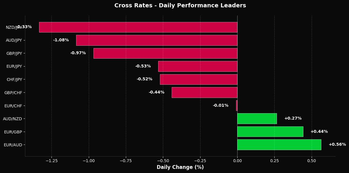 FX Market Update: NZD/JPY Tumbles 1.33% Cross Rates Performers