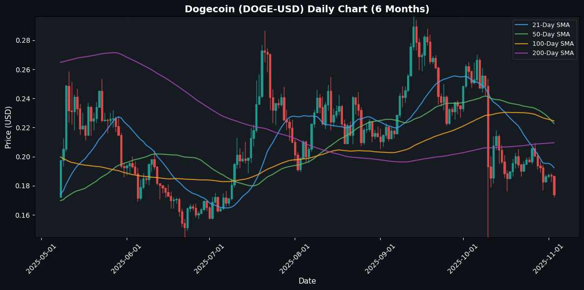 Dogecoin Daily Chart