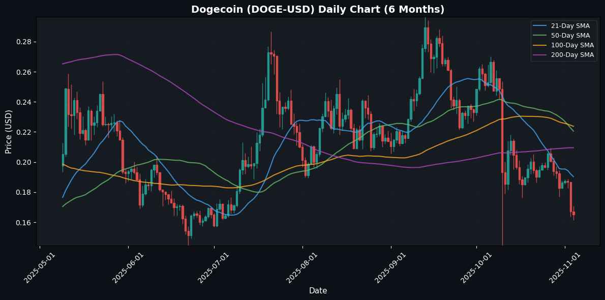 Dogecoin Daily Chart