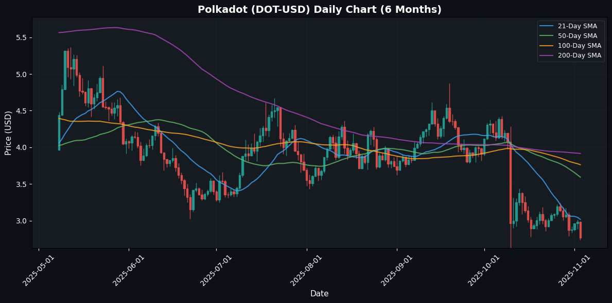 Polkadot Daily Chart