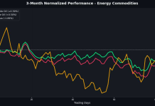 WTI and Brent Crude Oil Gain, Natural Gas Declines