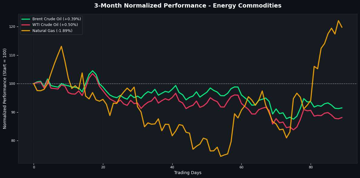 WTI and Brent Crude Oil Gain, Natural Gas Declines Normalized Performance